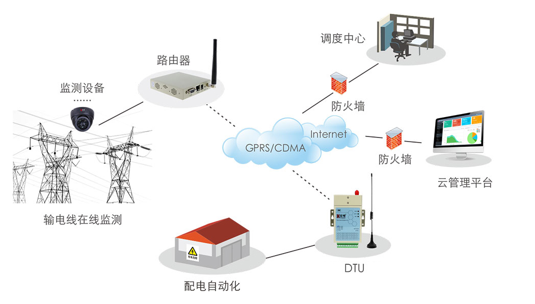 输电线在线监控系统解决方案