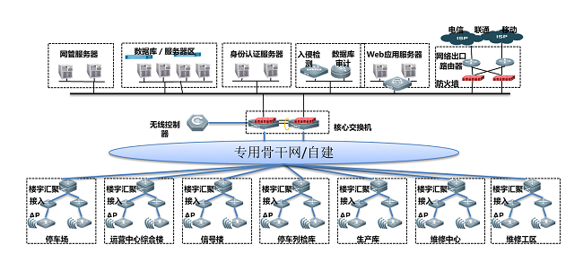 轨道交通综合计算机网络解决方案