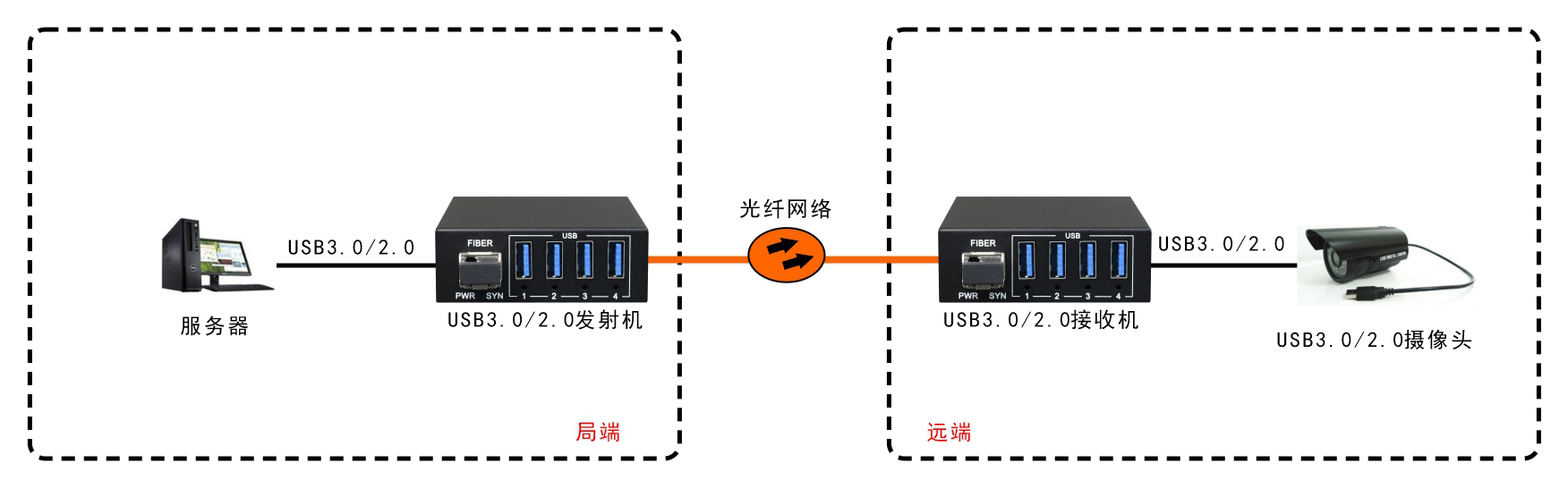 USB3.0+USB2.0同时兼容 光端机
