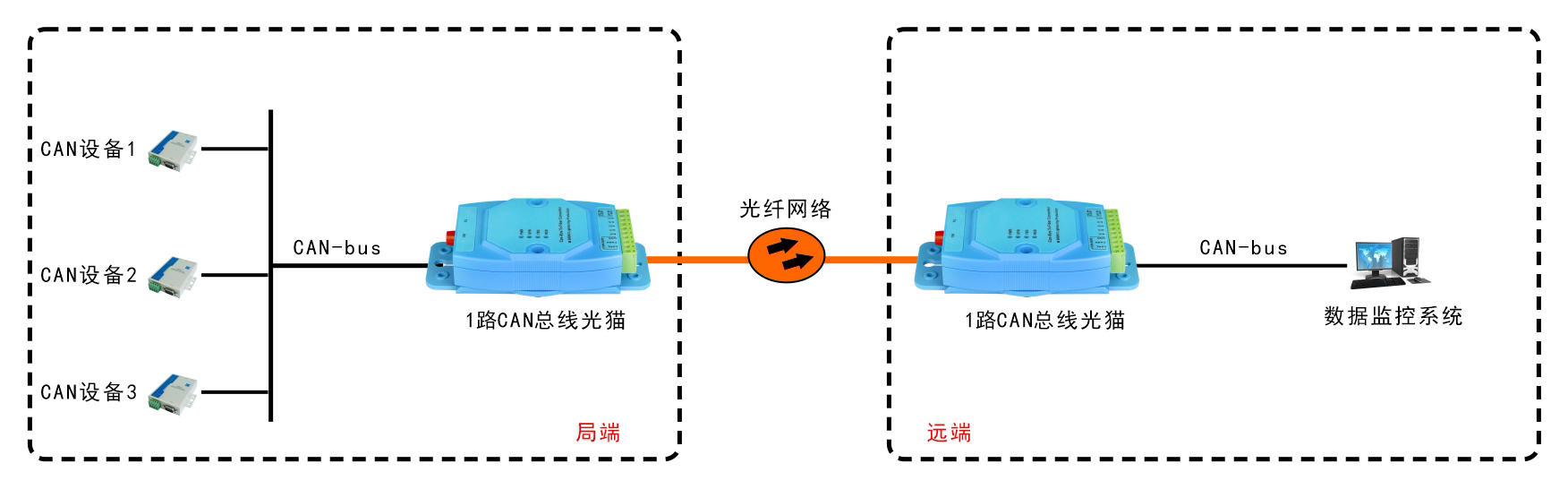 工业级1-2路CAN总线光猫