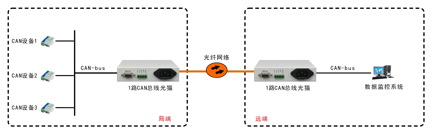 桌面型单路CAN总线光端机