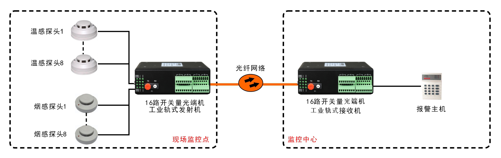 工业轨式16路单向/8路双向开关量光端机