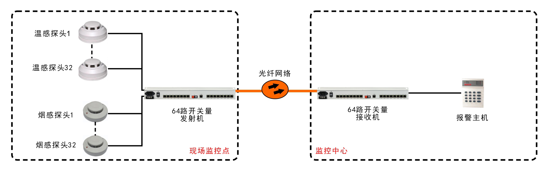 64路单向/32路双向开关量光端机