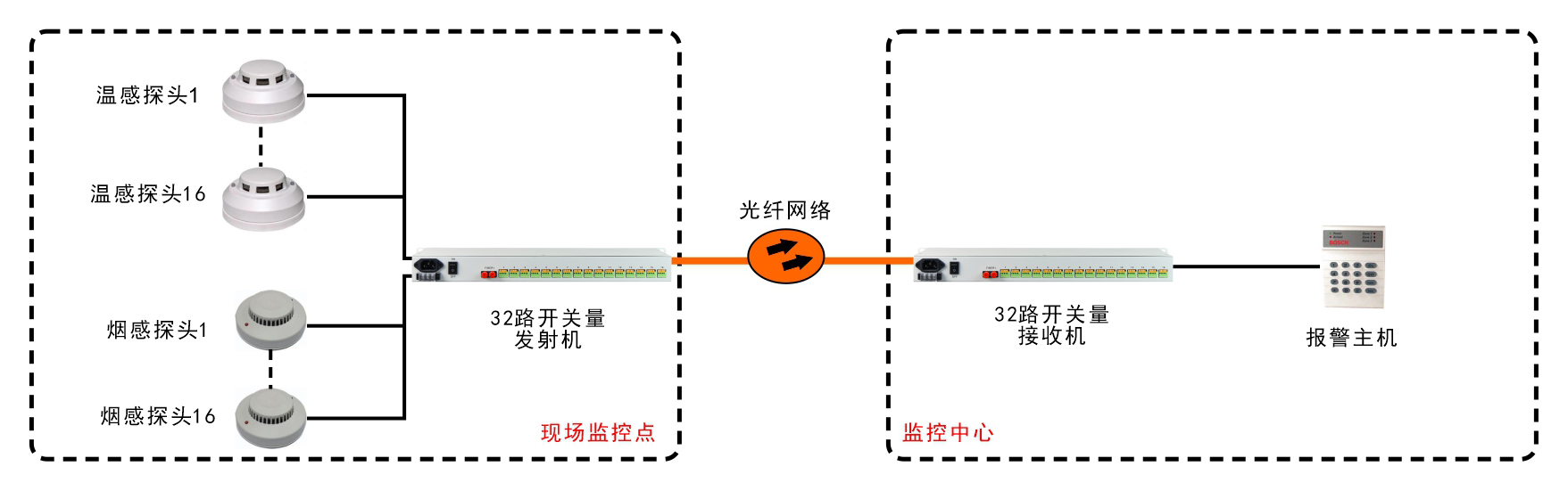 32路单向/16路双向开关量光端机