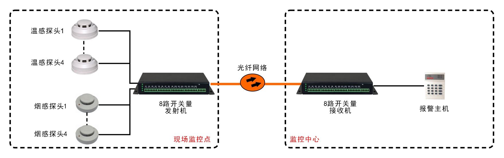 8路单向/4路双向开关量光端机