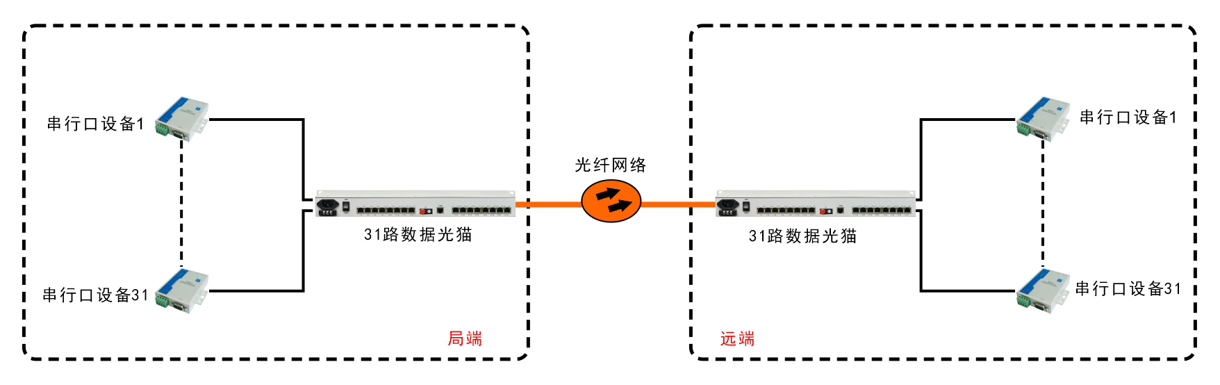 31路RS232/422/485光端机