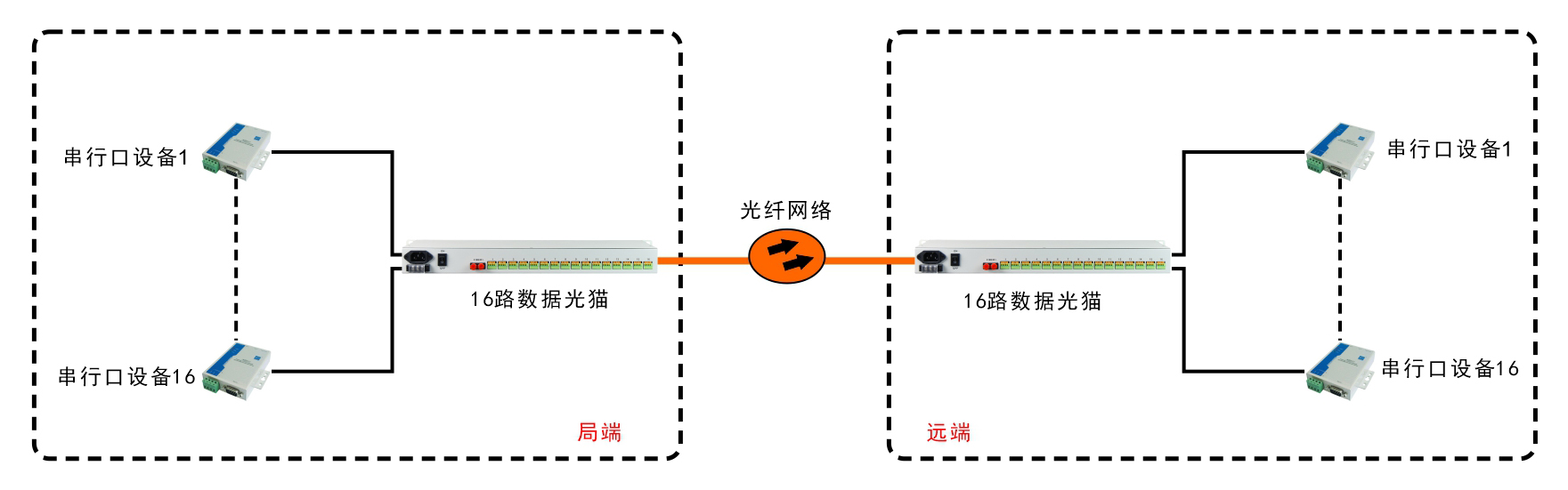 16路RS232/422/485光端机