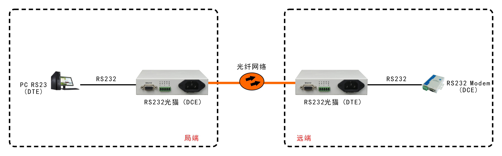 全信号RS232光端机/光猫