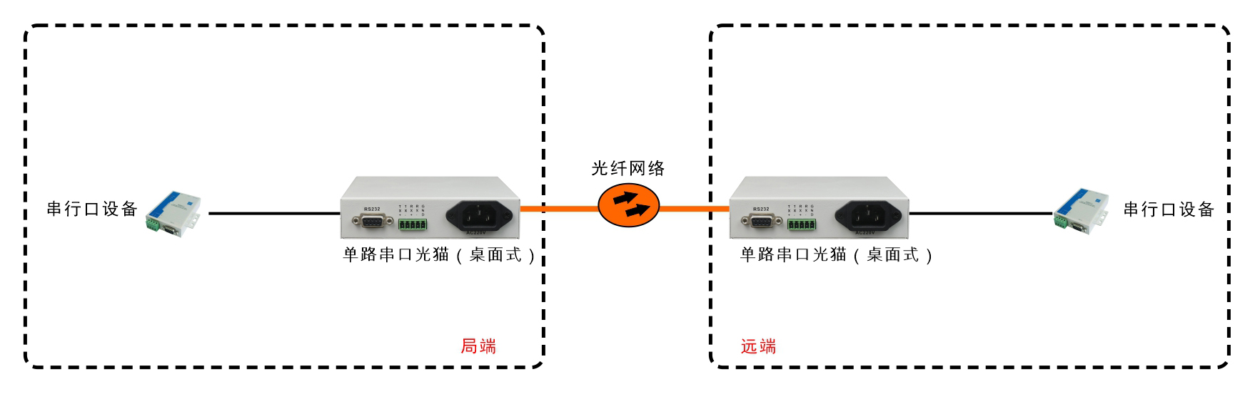 桌面型RS232/422/485光端机