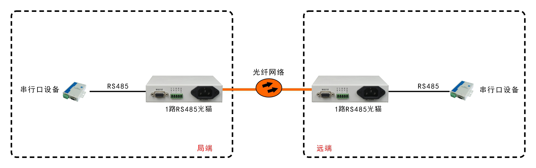 桌面型RS485光端机/光猫