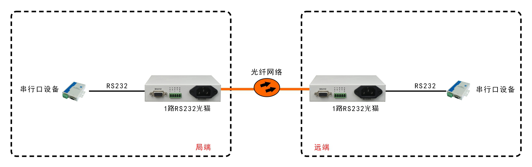 桌面型RS232光端机/光猫