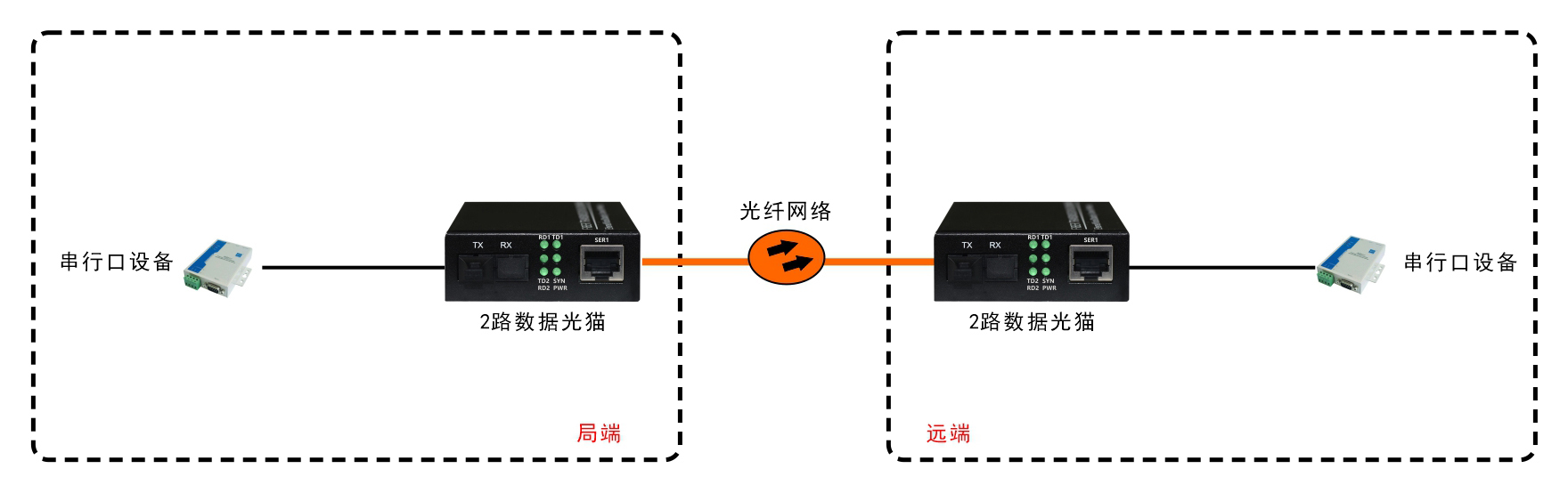 袖珍型2路RS232/422/485光端机/光猫