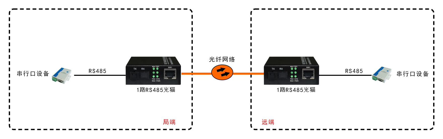 袖珍型RS485光端机/光猫