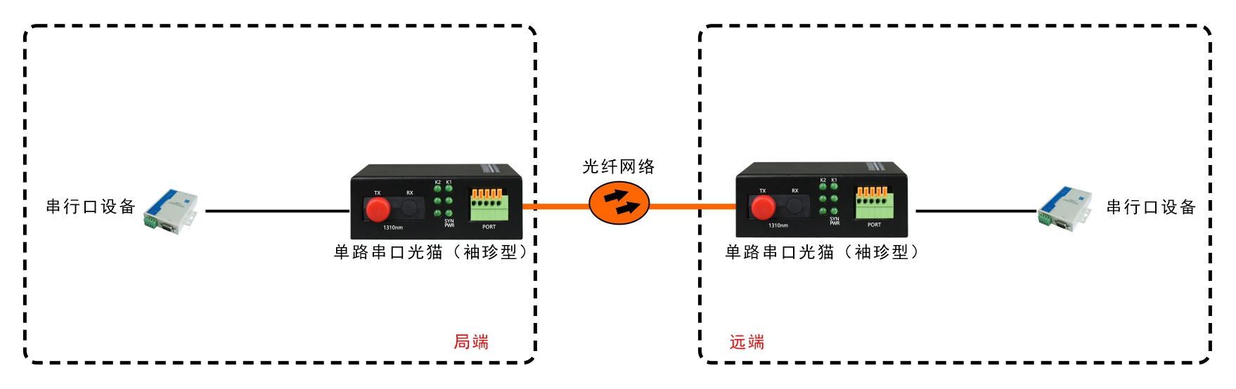 袖珍型单路串口光端机/光猫