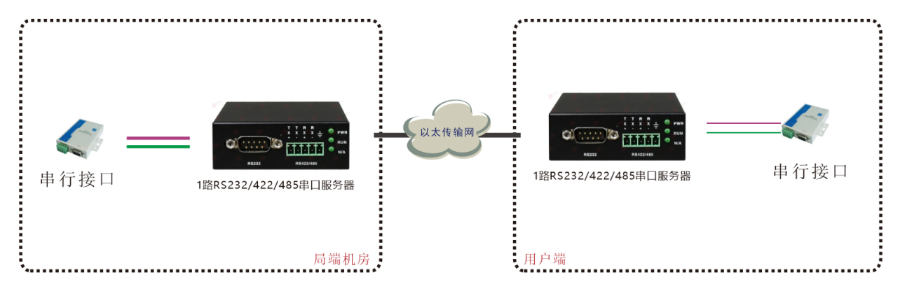 单路串口服务器 (带WEB与SNMP网管)