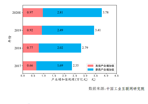 中国工业互联网的“蛋糕”又大了