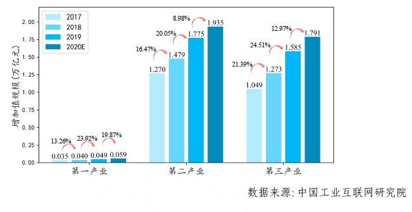 中国工业互联网的“蛋糕”又大了